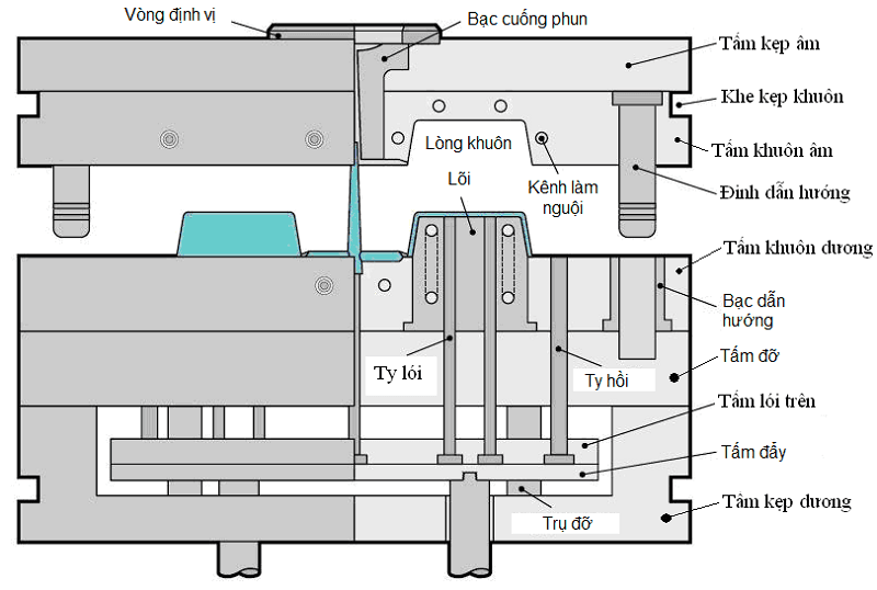 Cấu Tạo Chi Tiết Của Khuôn 2 Tấm