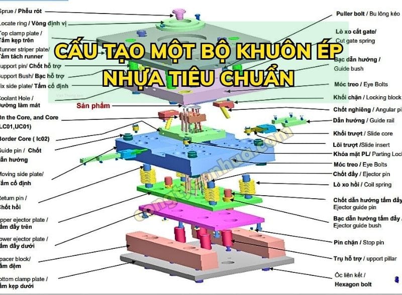 Cấu Tạo Chung Của Một Bộ Khuôn Ép Nhựa Tiêu Chuẩn