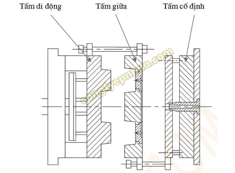 Cấu Tạo Chi Tiết Của Khuôn 3 Tấm