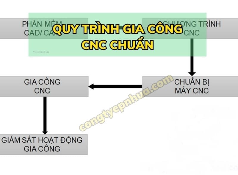 Quy Trình Gia Công CNC Chuẩn